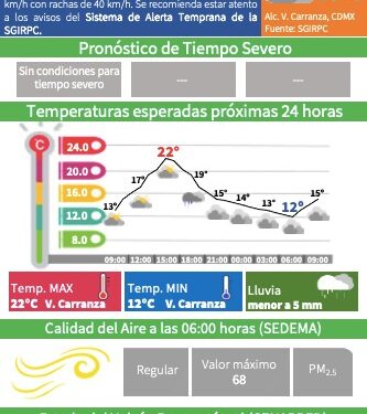 Se espera una máxima de 22º C y lluvias ligeras en la CDMX