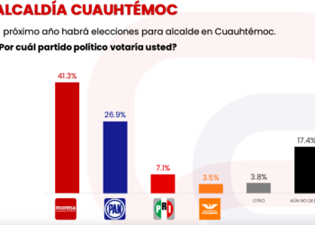 MORENA recuperará al menos tres Alcaldías en 2024