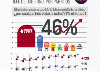 MORENA, primer lugar para Jefatura de Gobierno