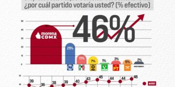 MORENA, primer lugar para Jefatura de Gobierno