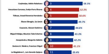 Tláhuac, entre las Alcaldías mejor evaluadas