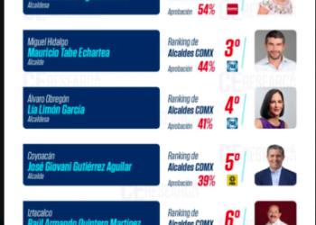 José Carlos Acosta se mantiene en el top-ten de los alcaldes mejor evaluados
