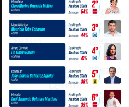 José Carlos Acosta se mantiene en el top-ten de los alcaldes mejor evaluados