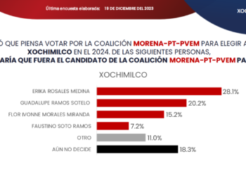 En Xochimilco las cosas se aclaran rumbo al 2024
