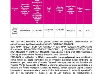 Casarín no la libró, rebasó casi 10% gastos de campaña 
