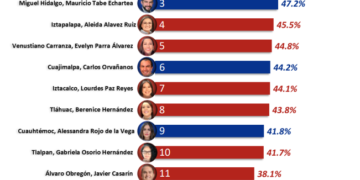 Xochimilco, atrapada en la inexperiencia y la falta de visión de su alcaldesa