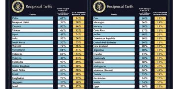 Trump aplica aranceles a nivel mundial en «Día de la liberación»