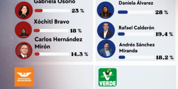 Tlalpan 2027: Rafael Calderón se consolida en el PAN mientras Xóchitl Bravo pierde terreno en Morena