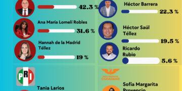 Coyoacán 2027: Morena define puntero; PAN entra en zona de turbulencia interna
