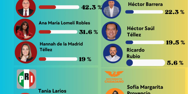 Coyoacán 2027: Morena define puntero; PAN entra en zona de turbulencia interna