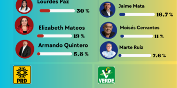 Iztacalco 2027: Morena se desgasta, Trejo se estanca y el PAN se reacomoda