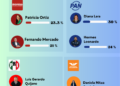 Mercado no lidera Morena, PAN crece con Hermes y el PRI se rompe por imposición de Tania Larios