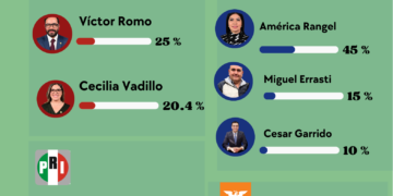 América Rangel se dispara en Miguel Hidalgo y sacude al PAN; Morena muestra fisuras internas