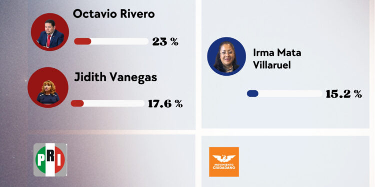 Milpa Alta rumbo a 2027: Rivero se despega en Morena, MC pisa fuerte y la oposición se reacomoda