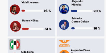 Nancy Núñez lidera… pero exhibe desgaste interno en Morena