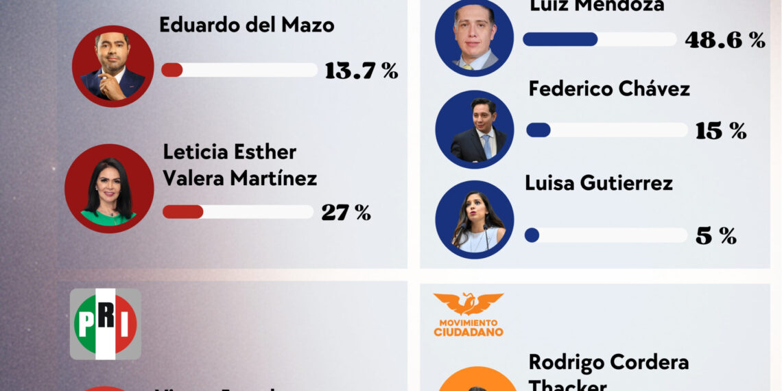 PAN se despega en Benito Juárez mientras Morena se rezaga rumbo a 2027