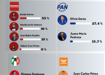 Iztapalapa 2027: guerra interna en Morena se enfría, “Gualito” prende focos rojos y PAN define liderazgo sin sobresaltos