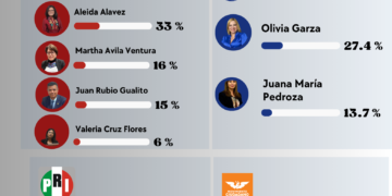 Iztapalapa 2027: guerra interna en Morena se enfría, “Gualito” prende focos rojos y PAN define liderazgo sin sobresaltos