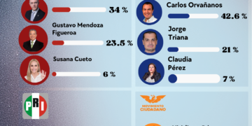 Encuesta en Cuajimalpa: se enfría Morena, PAN se mantiene al alza y MC crece