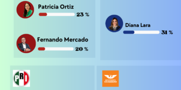 Guerra interna en Morena: encuesta exhibe choque Ortiz vs Mercado y hunde su competitividad en Contreras 