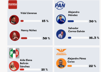 Nancy Núñez se hunde en Azcapotzalco; Morena pierde fuerza mientras el PAN aprieta la contienda