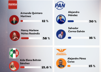 Morena se hunde en Azcapotzalco y Nancy Núñez arrastra el desgaste