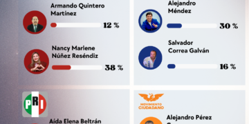 Morena se hunde en Azcapotzalco y Nancy Núñez arrastra el desgaste