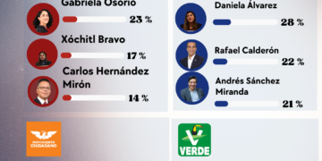 Rafael Calderón se consolida en el PAN y pone en alerta a Morena en Tlalpan rumbo a 2027