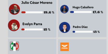 Evelyn Parra no levanta y arrastra a Morena en Venustiano Carranza
