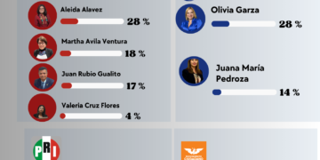 PAN elimina a Aníbal Cáñez en Iztapalapa y Olivia Garza queda sola en la pelea