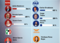 Morena se aprieta en Cuajimalpa: Gonzalo Espina sube y Rubalcava ya no despega