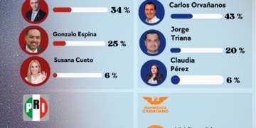 Morena se aprieta en Cuajimalpa: Gonzalo Espina sube y Rubalcava ya no despega