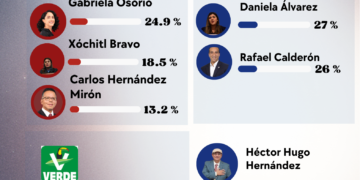 PAN SE RECONFIGURA EN TLALPAN: IRRUMPE HÉCTOR HUGO, VERDE CRECE Y MORENA SE FRACTURA