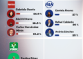 Tlalpan: Calderón aprieta la carrera azul rumbo a 2027