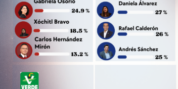 Tlalpan: Calderón aprieta la carrera azul rumbo a 2027