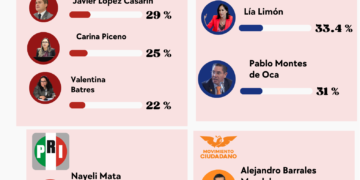 Golpe político en Álvaro Obregón: Lía Limón deja de crecer y Pablo Montes de Oca se mete de lleno a la pelea