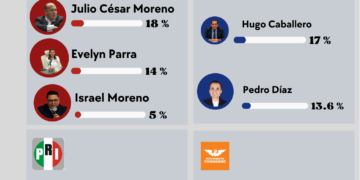 Se mueve el tablero en Venustiano Carranza: caen punteros y crece la disputa por las candidaturas