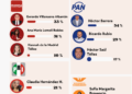 Candidaturas en juego: PAN y Morena viven su propia elección en Coyoacán