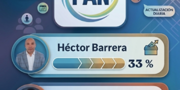 Héctor Barrera conserva el liderato en el PAN rumbo a Coyoacán