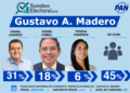 SondeoElectoral.mx exhibe a Daniel Chimal y estancamiento de Teresa Cisneros en Gustavo A. Madero