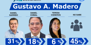 SondeoElectoral.mx exhibe a Daniel Chimal y estancamiento de Teresa Cisneros en Gustavo A. Madero
