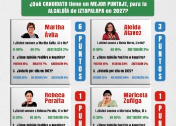 Encuesta perfila a Martha Avila como la carta más fuerte de Morena para Iztapalapa
