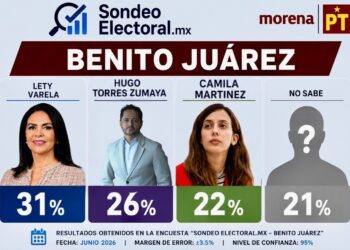 Encuesta sacude a Morena en Benito Juárez: 1 de cada 5 aún no decide y la candidatura sigue abierta