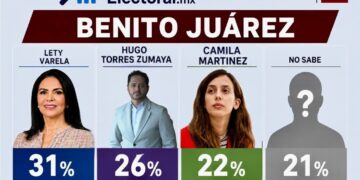Encuesta sacude a Morena en Benito Juárez: 1 de cada 5 aún no decide y la candidatura sigue abierta