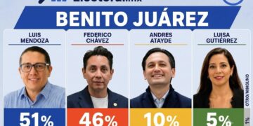 Benito Juárez entra en modo sucesión: encuesta perfila duelo Mendoza-Chávez