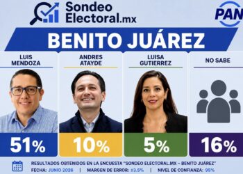 Luis Mendoza domina en BJ; Atayde y Luisa Gutiérrez quedan rezagados