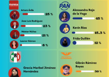 Se desinflan los aspirantes a 2027: Morena retrocede y el PAN mantiene liderazgo en Cuauhtémoc