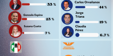 Morena llega dividido; PAN perfila candidato con amplia ventaja en Cuajimalpa