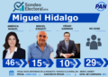 PAN tiene favorita: Rangel toma la delantera en Miguel Hidalgo