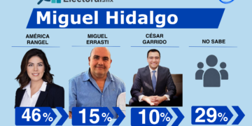 PAN tiene favorita: Rangel toma la delantera en Miguel Hidalgo
